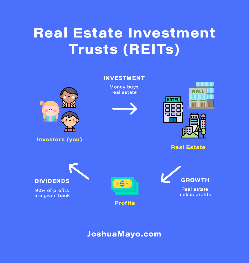 real estate investment trusts REITs