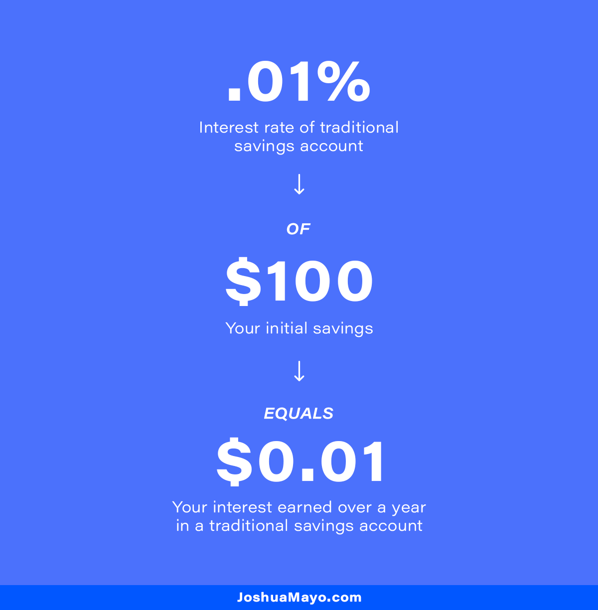 .01% interest means that if you had $100 in savings, after one year of your $100 sitting, you would only have earned $0.01.