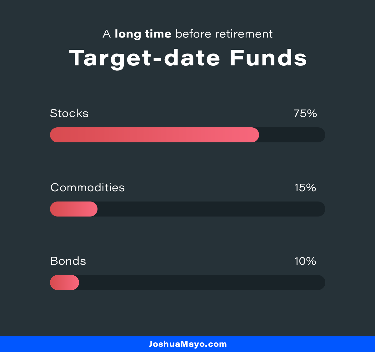 chart showing target-date funds a long time before retirement riskier more aggressive investing with stocks commodities bond